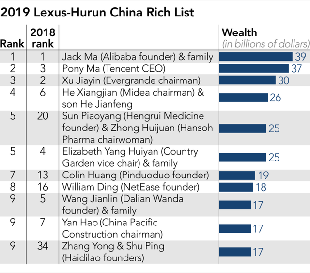 Nông dân giàu nhất Trung Quốc kiếm được gần 10 tỷ USD nhờ giá lợn tăng - Ảnh 2.