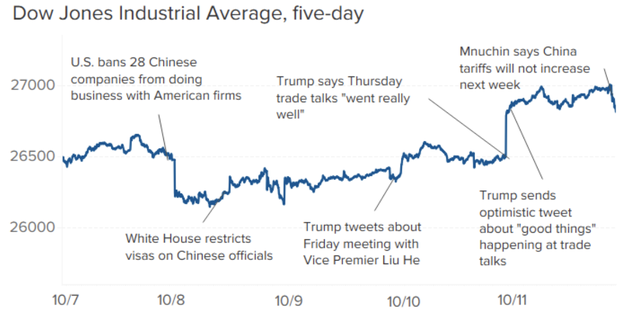Tổng thống Trump tiết lộ Mỹ và Trung Quốc đạt được thoả thuận một phần, Dow Jones có lúc bật tăng 500 điểm - Ảnh 1.
