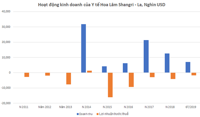 Câu chuyện doanh nghiệp: Hé lộ bức tranh tài chính Y tế Hoa Lâm Shangri - La - Ảnh 1.