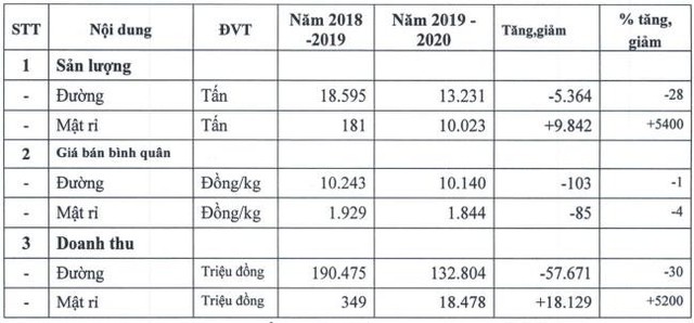 Mía đường Sơn La (SLS) báo lãi ròng quý 1 giảm sút 36% so với cùng kỳ - Ảnh 1.