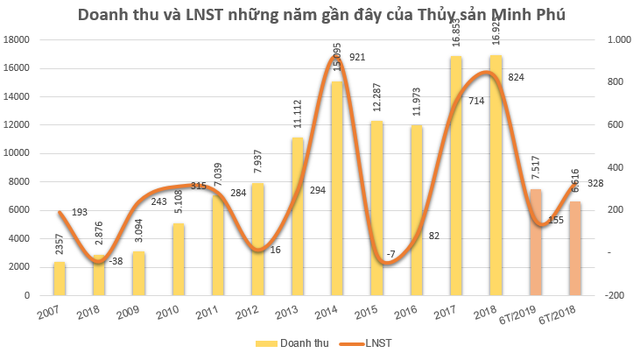 Nhiều doanh nghiệp vừa điều chỉnh kế hoạch kinh doanh năm 2019 - Ảnh 7.