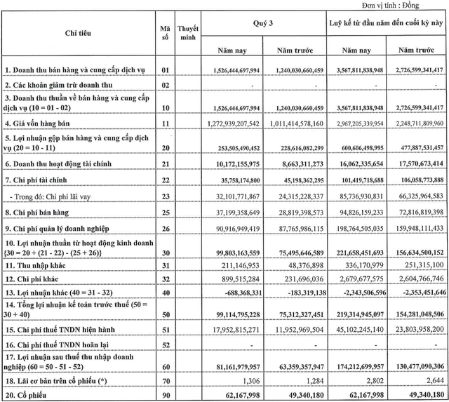 TNG báo lãi kỷ lục 81,2 tỷ đồng trong quý 3, nợ phải trả lên hơn 2.000 tỷ đồng - Ảnh 1.