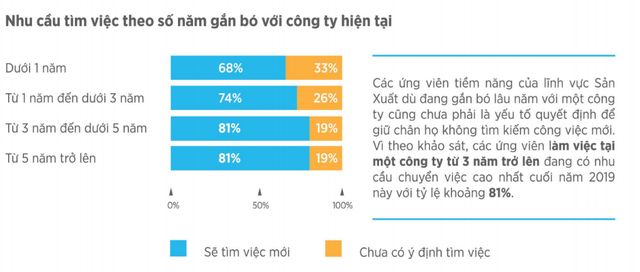 Thống kê của VietnamWorks: Bất ngờ khi cán bộ cấp càng cao, nhân viên làm việc càng lâu năm có ý định chuyển việc nhiều nhất 2019 - Ảnh 6.