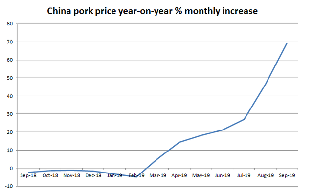 Giá thịt lợn tăng gần 70% ở Trung Quốc - Ảnh 1.