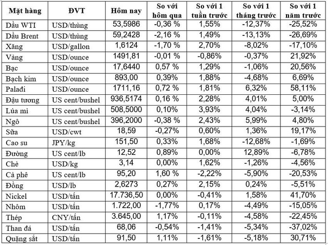 Thị trường ngày 15/10: Giá dầu đảo chiều sụt mạnh, palađi lập kỷ lục mới - Ảnh 1.
