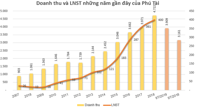 Phú Tài (PTB) báo lãi trước thuế 379 tỷ đồng 9 tháng đầu năm, hoàn thành 68% kế hoạch - Ảnh 1.