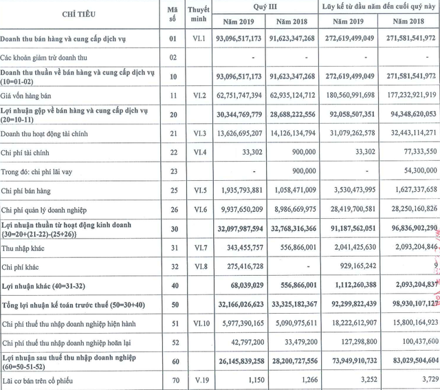 Sonadezi Long Thành (SZL) lãi 26,2 tỷ đồng trong quý 3, giảm 7% so với cùng kỳ năm 2018 - Ảnh 1.