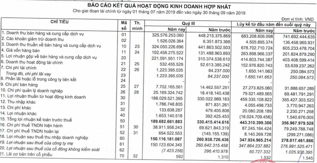 Không còn khoản thu từ thanh lý, Đầu tư LDG báo lãi ròng 9 tháng giảm mạnh 43% - Ảnh 1.