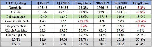 Angimex (AGM): Lợi nhuận 9 tháng đầu năm 31 tỷ đồng, gấp đôi mục tiêu kế hoạch năm - Ảnh 1.