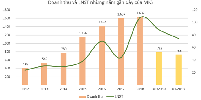 Bảo hiểm quân đội (MIG) đã nộp hồ sơ đăng ký niêm yết lên HoSE - Ảnh 2.