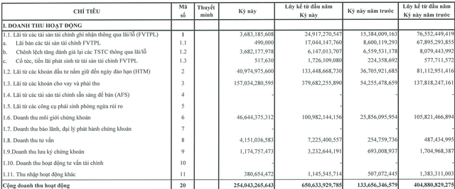 Tập trung cho vay margin, Mirae Asset (MASVN) lãi quý 3 tăng 80% so với cùng kỳ năm 2018 - Ảnh 1.