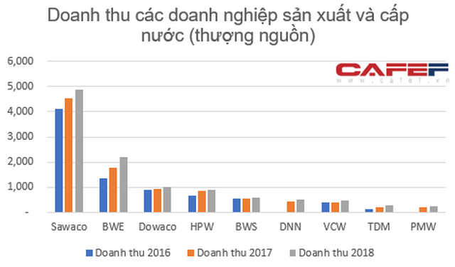 Dân đóng tiền để các nhà máy nước thu 2 đồng lãi 1 đồng: Có lẽ cần xem xét lại việc cổ phần hóa tại các nhà máy nước lớn - Ảnh 3.