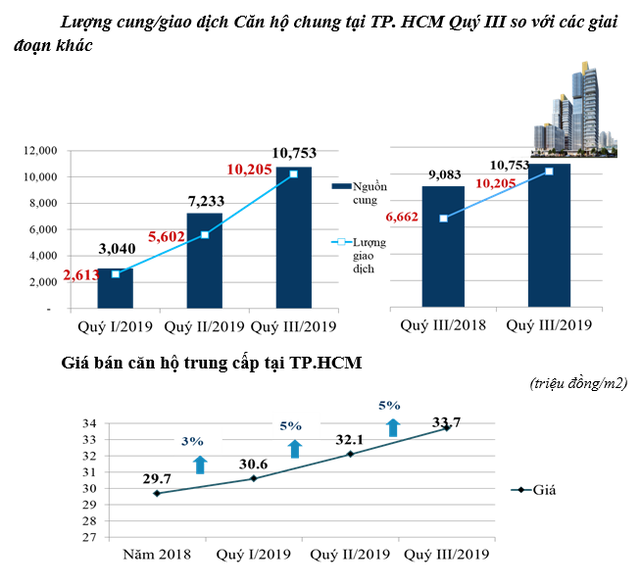 TPHCM: Khan hiếm nguồn cung căn hộ, lực cầu đạt mức cao kỷ lục  - Ảnh 1.