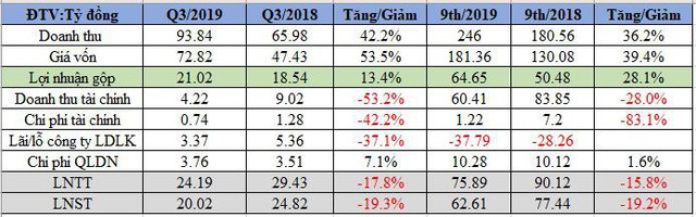 Sowatco (SWC): Doanh thu hoạt động tài chính giảm mạnh, lợi nhuận quý 3 giảm 19% so với cùng kỳ - Ảnh 1.