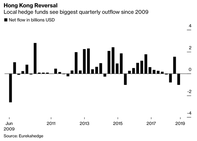 Các quỹ đầu cơ Hồng Kông trải qua đợt bán tháo mạnh nhất kể từ khủng hoảng tài chính - Ảnh 1.