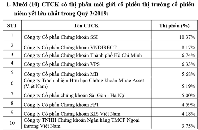 Thị phần môi giới quý 3: Hai CTCK Hàn Quốc vào top 10 HNX; TVSI bất ngờ vươn lên vị trí số 1 Upcom - Ảnh 1.