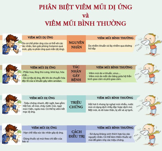 Phân biệt bệnh viêm mũi dị ứng và viêm mũi thông thường - 2 bệnh nhiều người mắc khi thời điểm giao mùa - Ảnh 2.