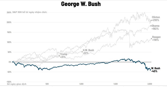 Chứng khoán Mỹ biến động thế nào dưới thời các đời tổng thống? - Ảnh 12.