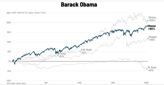 Chứng khoán Mỹ biến động thế nào dưới thời các đời tổng thống? - Ảnh 15.