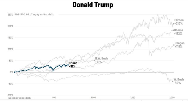 Chứng khoán Mỹ biến động thế nào dưới thời các đời tổng thống? - Ảnh 18.