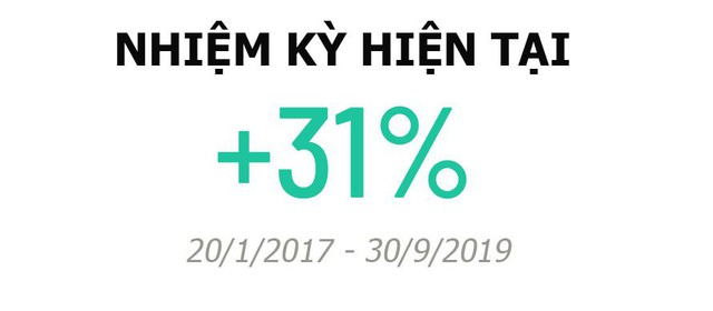 Chứng khoán Mỹ biến động thế nào dưới thời các đời tổng thống? - Ảnh 19.