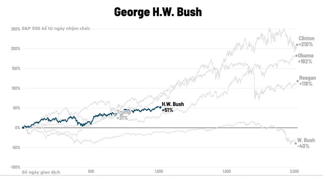 Chứng khoán Mỹ biến động thế nào dưới thời các đời tổng thống? - Ảnh 6.