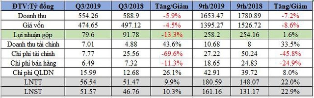 Sợi Thế kỷ (STK): Lãi 9 tháng tăng 23%, hoàn thành 81% kế hoạch năm - Ảnh 1.