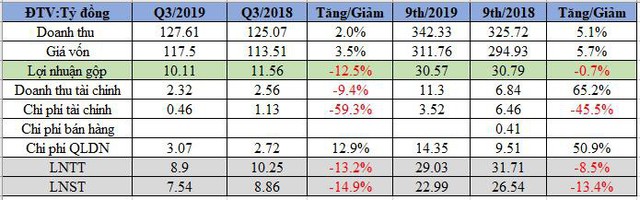 Chương Dương Corp (CDC) báo lãi trước thuế 9 tháng giảm 9% cùng kỳ, hoàn thành 74% kế hoạch năm - Ảnh 1.