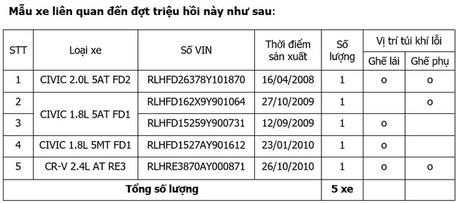 Honda Việt Nam triệu hồi loạt xe Civic và CR-V do lắp nhầm bơm túi khí Takata - Ảnh 1.