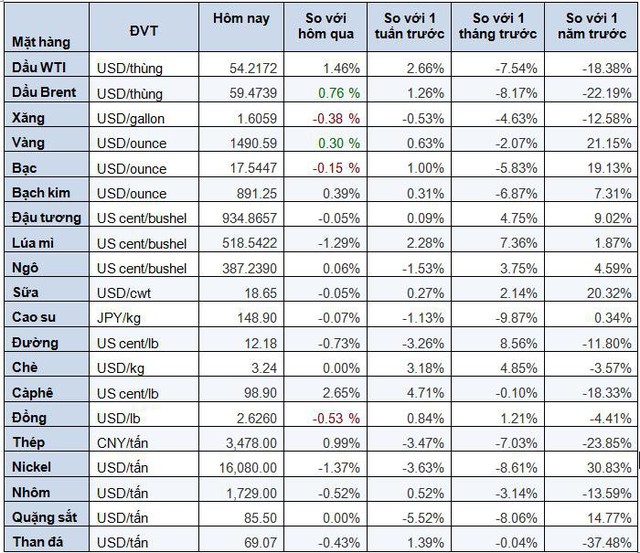 Thị trường ngày 23/10: Dầu tăng giá do lo sợ cắt giảm sản lượng, vàng nín thở đợi Brexit - Ảnh 2.
