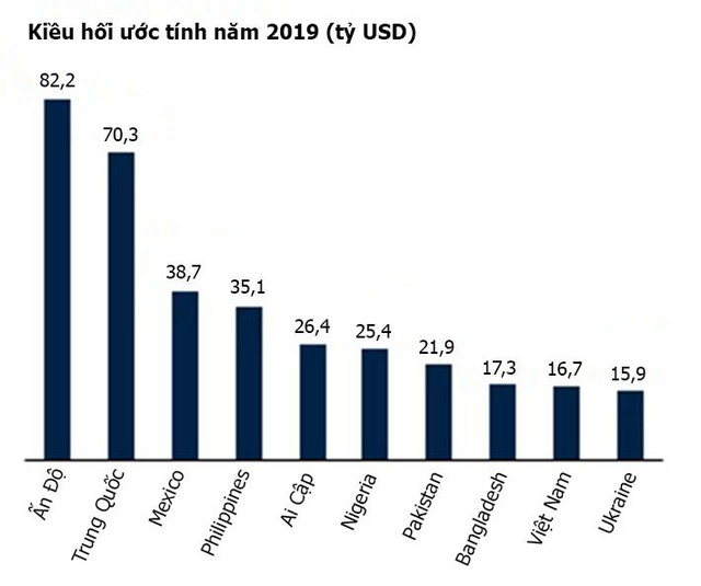 Việt Nam tiếp tục trong top 10 nước nhận kiều hối nhiều nhất thế giới - Ảnh 1.