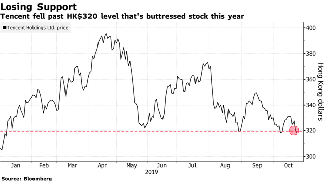 Nhà đầu tư mạnh tay bán tháo cổ phiếu Tencent, gần 100 tỷ USD vốn hoá bị thổi bay  - Ảnh 1.