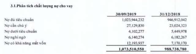 BIDV 9 tháng đầu năm: Lãi trước thuế giảm so với cùng kỳ xuống 7.028 tỷ đồng - Ảnh 1.