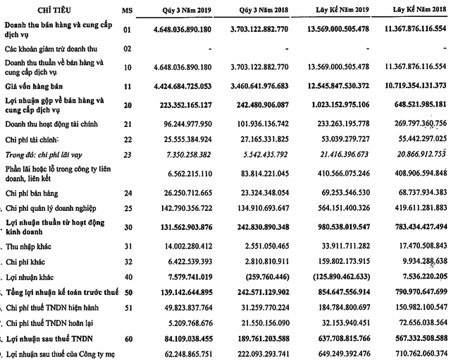 Ảnh hưởng từ công ty liên kết, PVS báo lãi quý 3 giảm 56% so với cùng kỳ năm trước - Ảnh 1.