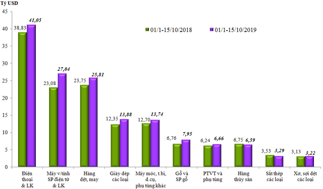 Kim ngạch xuất nhập khẩu hàng hóa Việt Nam vượt 400 tỷ USD - Ảnh 1.