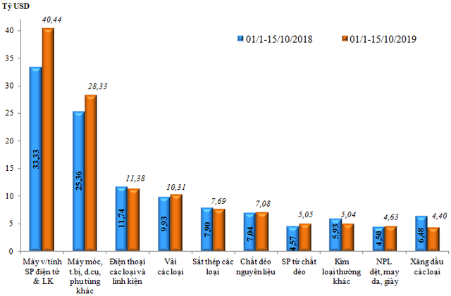 Kim ngạch xuất nhập khẩu hàng hóa Việt Nam vượt 400 tỷ USD - Ảnh 2.