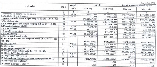 Bia Sài Gòn Miền Trung (SMB): 9 tháng lãi sau thuế 159 tỷ đồng, vượt 33% kế hoạch năm - Ảnh 1.
