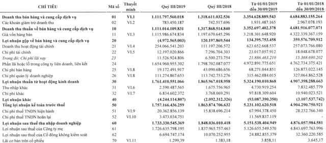 Lợi nhuận quý 3 VEAM giảm sút, nắm giữ gần 15.000 tỷ đồng tiền và tương đương tiền - Ảnh 1.