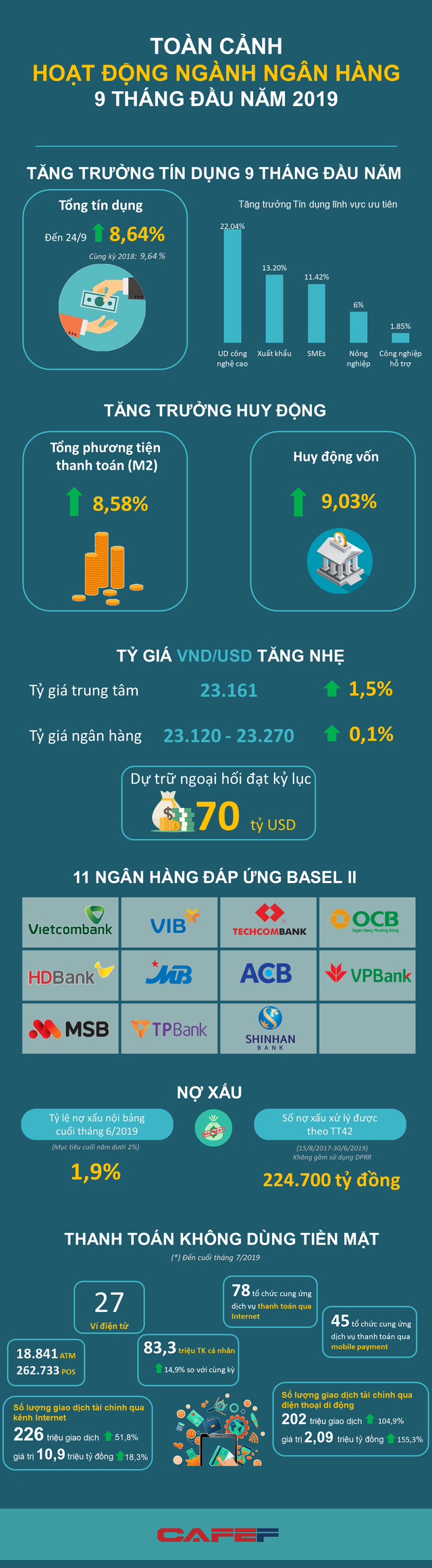 [Infographic] Toàn cảnh hoạt động ngành ngân hàng 9 tháng đầu năm 2019 - Ảnh 1.