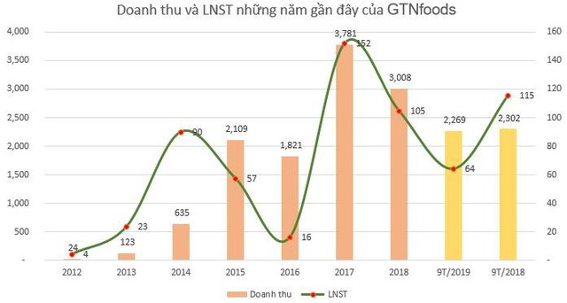 GTNfoods (GTN) doanh thu mảng sữa tăng trưởng trở lại, lãi quý 3 giảm nhẹ so với cùng kỳ - Ảnh 1.