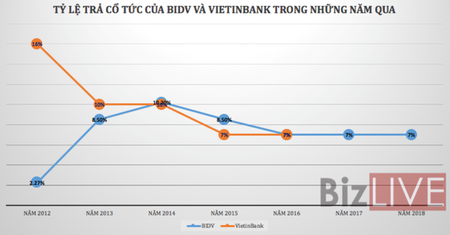 BIDV đã quyết định “trả nợ” cổ đông, VietinBank thì sao? - Ảnh 1.