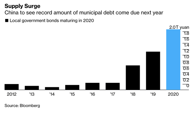 Căng thẳng vỡ nợ kỷ lục vẫn đeo bám Trung Quốc: Hơn 2 nghìn tỷ CNY trái phiếu chính phủ sẽ đáo hạn vào năm tới - Ảnh 1.
