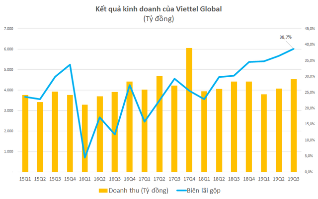 Viettel Global: LNTT 9 tháng đầu năm đạt 1.548 tỷ đồng, biên lãi gộp quý 3 lên gần 40% - Ảnh 1.