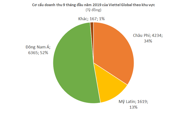 Viettel Global: LNTT 9 tháng đầu năm đạt 1.548 tỷ đồng, biên lãi gộp quý 3 lên gần 40% - Ảnh 2.