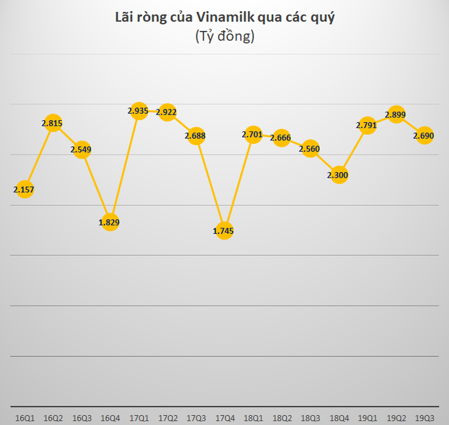 Tiền gửi ngân hàng của Vinamilk vượt 10.000 tỷ đồng, lãi sau thuế 9 tháng gần 8.380 tỷ, tăng gần 6% - Ảnh 3.