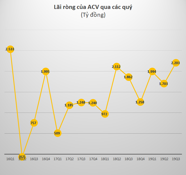 Cảng Hàng không ACV: Hơn 32.000 tỷ tiền gửi ngân hàng tích lũy để xây sân bay Long Thành, 9 tháng lãi sau thuế hơn 5.900 tỷ, tăng 19% - Ảnh 2.