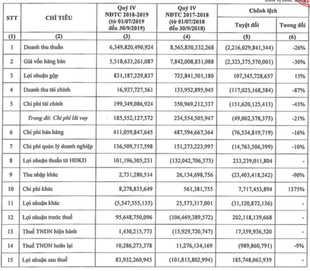 Niên độ 2018 – 2019 Hoa Sen Group (HSG) lãi 361 tỷ đồng giảm 12% so với cùng kỳ - Ảnh 1.