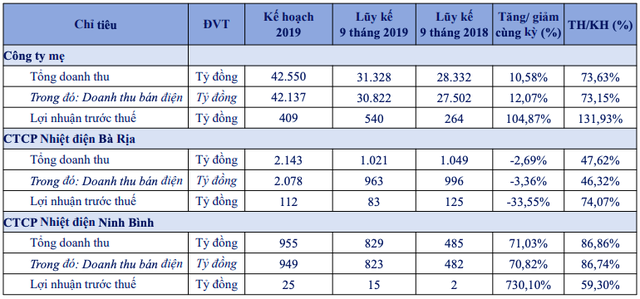 EVNGenco 3 (PGV) ghi nhận 488,5 tỷ lãi ròng 9 tháng, tăng 69% cùng kỳ - Ảnh 2.