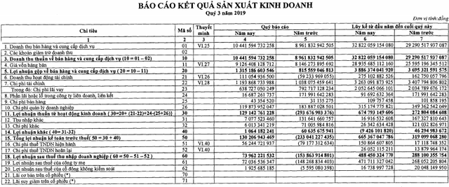 EVNGenco 3 (PGV) ghi nhận 488,5 tỷ lãi ròng 9 tháng, tăng 69% cùng kỳ