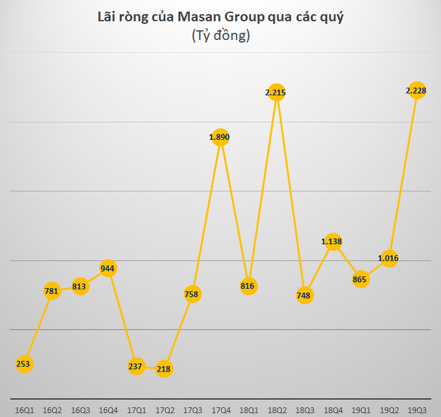 Masan Group: Lãi ròng quý 3 tăng gấp 3 cùng kỳ lên 2.228 tỷ đồng nhờ thắng kiện với Jacobs Group - Ảnh 3.